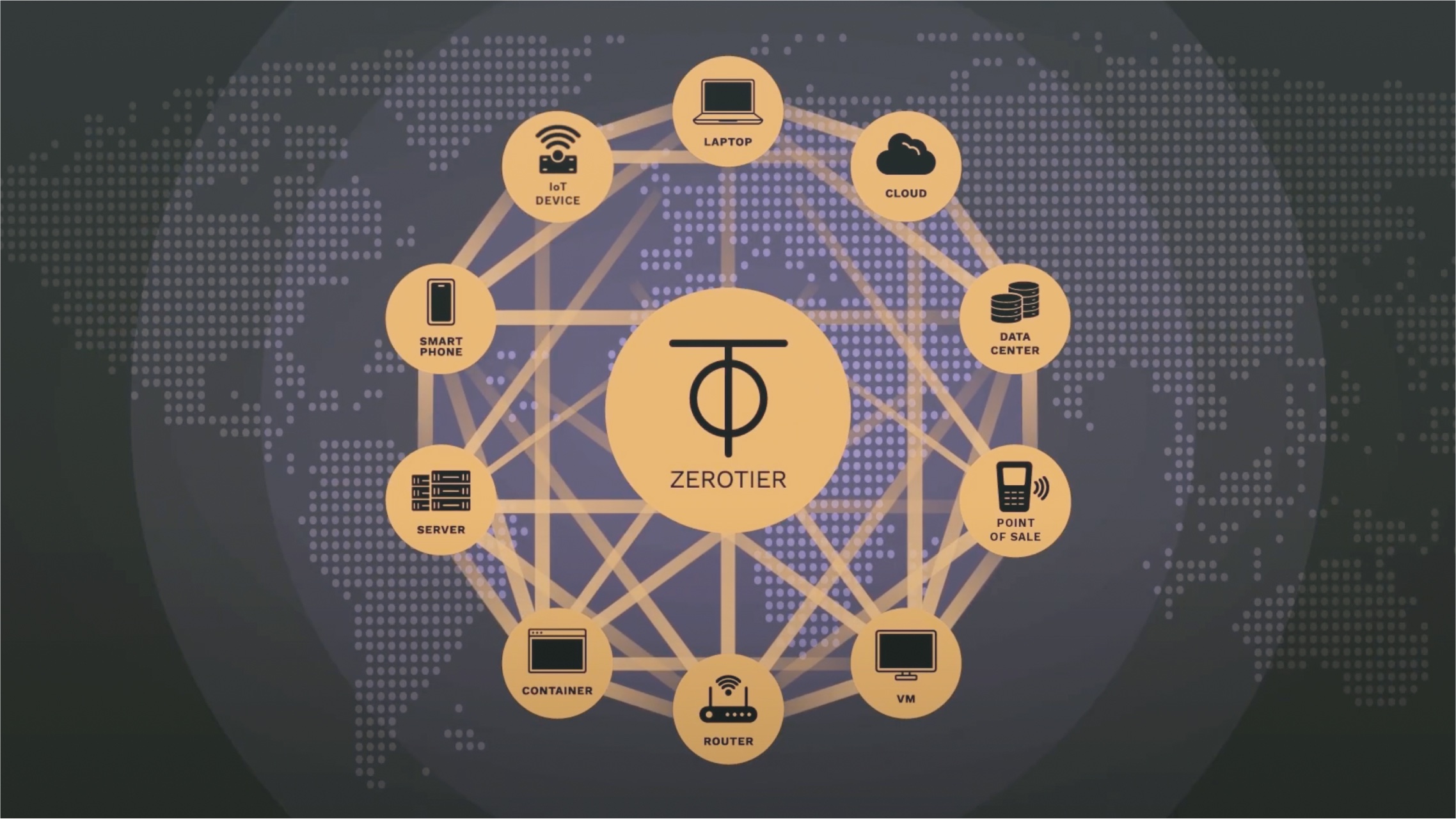 ZeroTier global architecture diagram showing P2P mesh network connecting devices, servers, cloud, containers, and IoT endpoints.