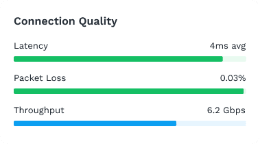 Network quality widget showing optimal connection: 4ms latency, 0.03% packet loss, and 6.2 Gbps throughput.