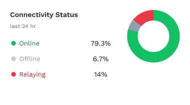 ZeroTier Connectivity Status chart showing 79.3% online and 14% relaying, indicating high percentage of relayed connections for troubleshooting.
