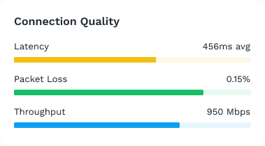 A data card titled "Connection Quality" displaying three metrics with corresponding horizontal bar graphs: Latency is 456ms avg, Packet Loss is 0.15%, and Throughput is 950 Mbps.
