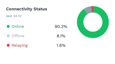 ZeroTier network status chart showing 90.3% online connections, providing full visibility into network member health.
