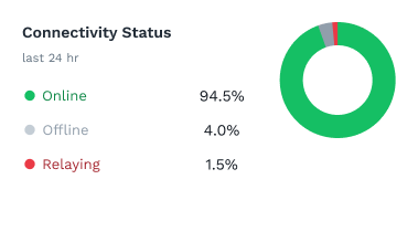 ZeroTier Connectivity Status chart showing 94.5% online and only 1.5% relaying, indicating highly stable network performance.