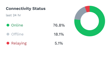 ZeroTier network connectivity status chart showing 76.8% online and 5.1% relaying, useful for diagnosing direct connection issues.