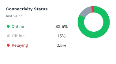 ZeroTier Connectivity Status chart showing 82.5% online, 15% offline, and low 2.5% relayed connections.