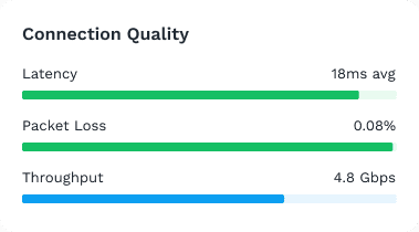 Graphic showing high connection quality with 18ms latency, 0.08% packet loss, and 4.8 Gbps throughput.