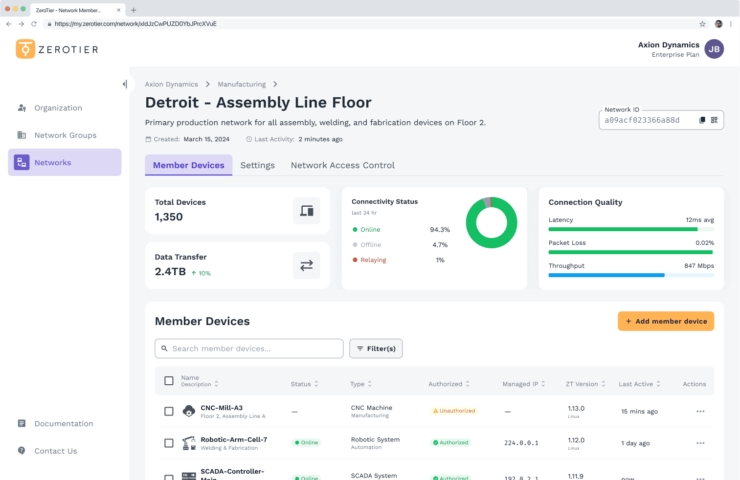 Full screenshot of the ZeroTier Central SD-WAN dashboard for a manufacturing network, showing key metrics (1,350 devices, 12ms latency, 2.4TB data) and Zero Trust device management for IIoT.