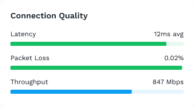 ZeroTier Connection Quality dashboard widget showing excellent metrics: Latency 12ms avg, Packet Loss 0.02%, and Throughput 847Mbps, promoting high-performance networking.